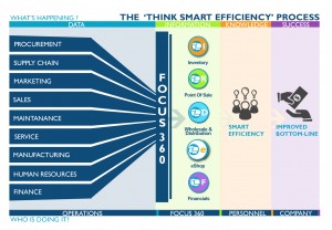 360 integration - Think Smart Efficiency 250x