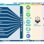 Think Smart Efficiency Process