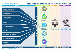 Think Smart Efficiency Process